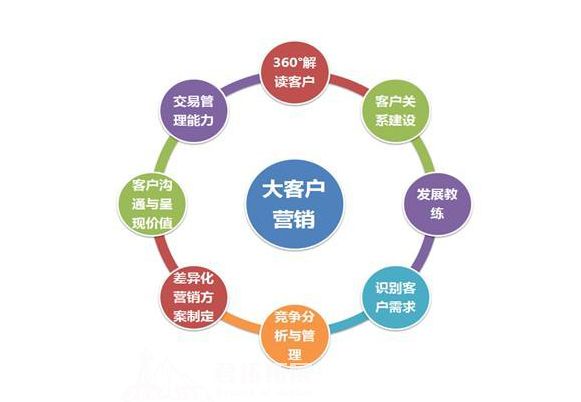 大客戶營(yíng)銷與銷售管理的戰(zhàn)略實(shí)踐——武漢君拓拓展?fàn)I銷管理課程精要