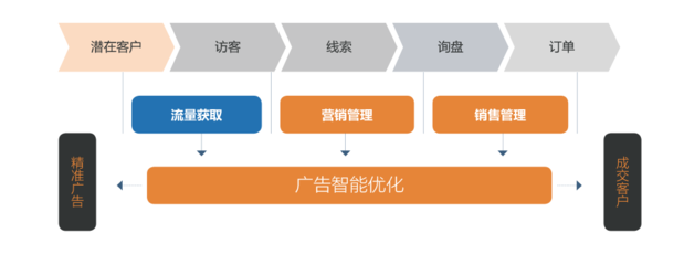 三輪融資億元級，元璟資本領投A輪，'詢盤云'如何為外貿公司打造營銷管理新引擎？