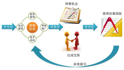 互聯(lián)網(wǎng)+時(shí)代 如何以營(yíng)銷管理為核心，重塑CRM系統(tǒng)價(jià)值