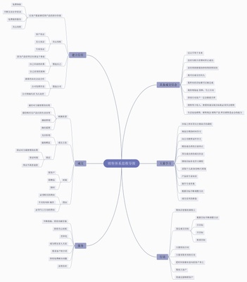 構(gòu)建高效銷售體系 營(yíng)銷管理的核心思維導(dǎo)圖